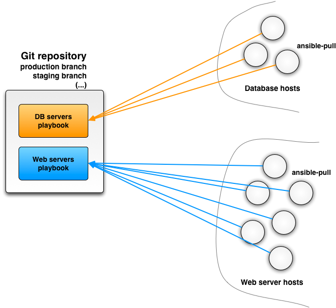 Ansible pull-architecture