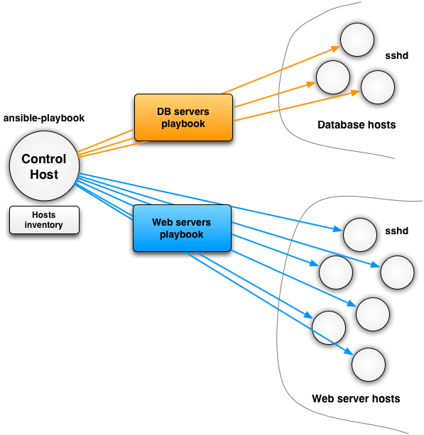 Ansible push-architecture