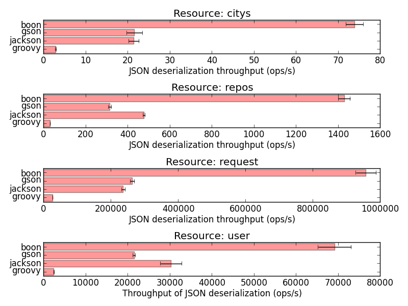 Deserialization