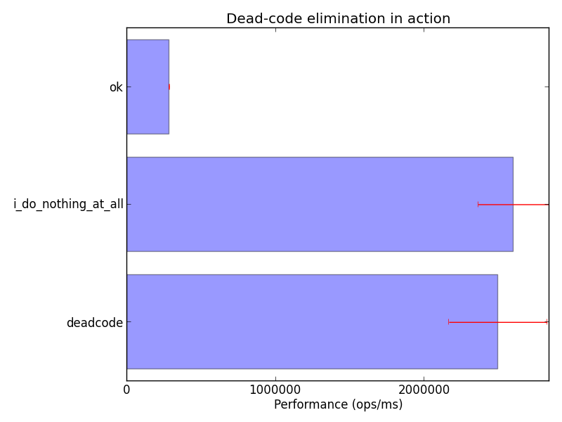 Dead-code elimination