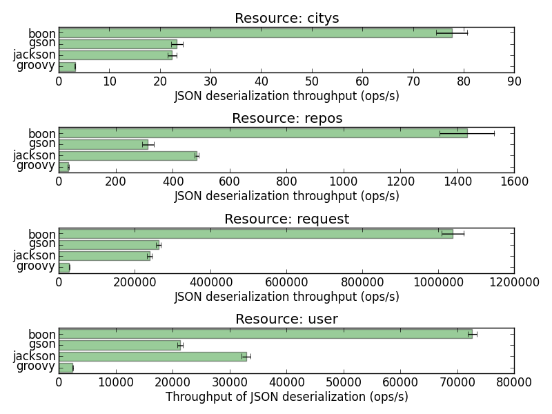 Deserialization